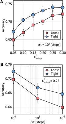 Identifying a machine-learning structural descriptor linked to the creep behavior of Kob-Andersen glasses